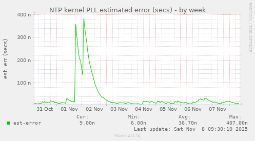 NTP kernel PLL estimated error (secs)