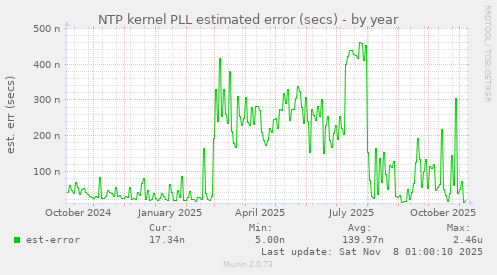 NTP kernel PLL estimated error (secs)
