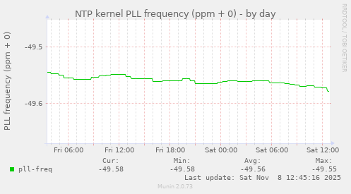 NTP kernel PLL frequency (ppm + 0)