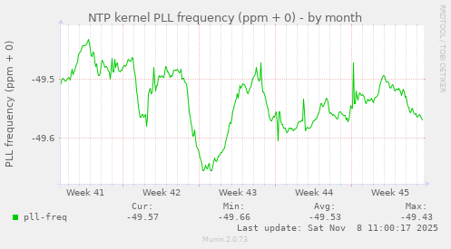 NTP kernel PLL frequency (ppm + 0)