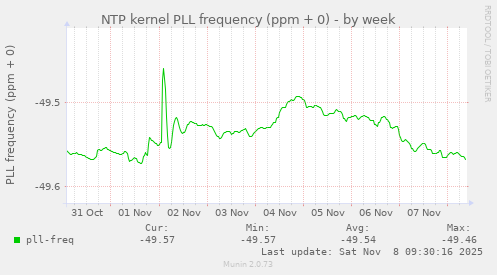 NTP kernel PLL frequency (ppm + 0)