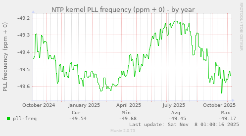 NTP kernel PLL frequency (ppm + 0)