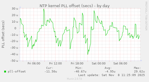 NTP kernel PLL offset (secs)