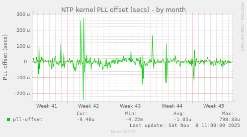 NTP kernel PLL offset (secs)