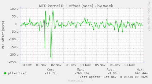 NTP kernel PLL offset (secs)