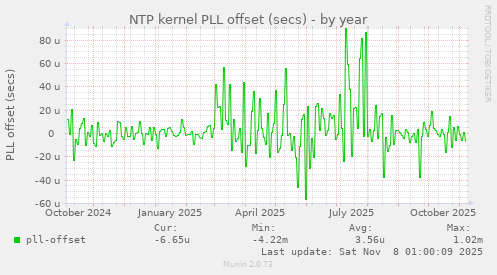 NTP kernel PLL offset (secs)