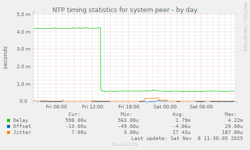 NTP timing statistics for system peer