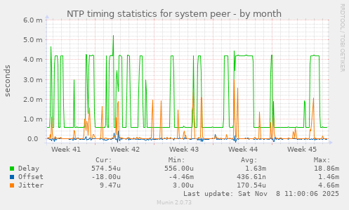 NTP timing statistics for system peer