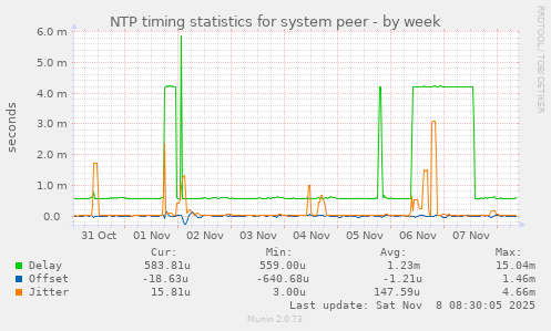 NTP timing statistics for system peer