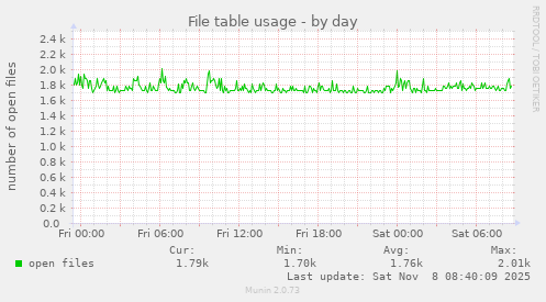 File table usage