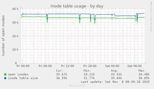 Inode table usage