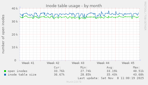 Inode table usage