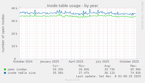 Inode table usage