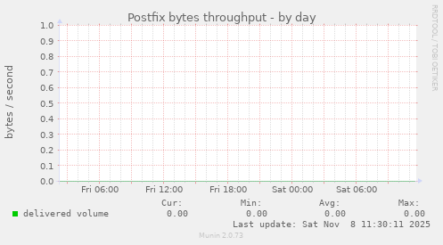 Postfix bytes throughput