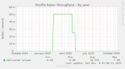 Postfix bytes throughput