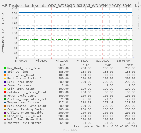 S.M.A.R.T values for drive ata-WDC_WD800JD-60LSA5_WD-WMAM9WD18046