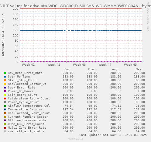 S.M.A.R.T values for drive ata-WDC_WD800JD-60LSA5_WD-WMAM9WD18046