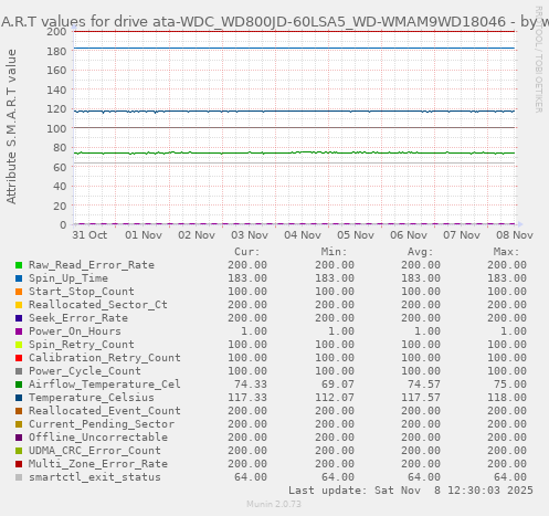 S.M.A.R.T values for drive ata-WDC_WD800JD-60LSA5_WD-WMAM9WD18046