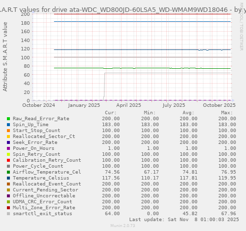 S.M.A.R.T values for drive ata-WDC_WD800JD-60LSA5_WD-WMAM9WD18046