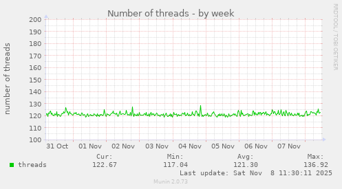 Number of threads