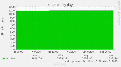 Uptime