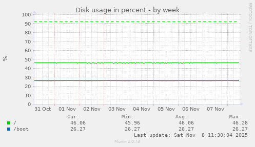 Disk usage in percent