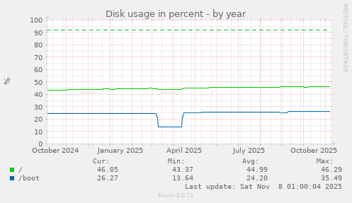 Disk usage in percent