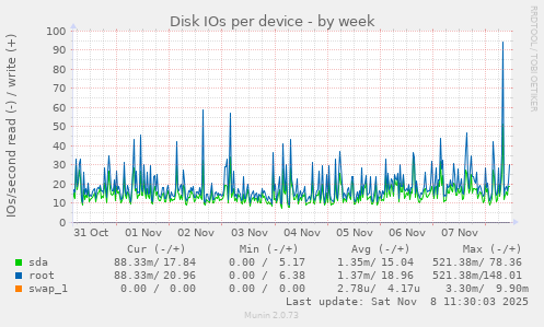 Disk IOs per device