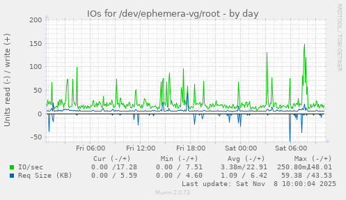 IOs for /dev/ephemera-vg/root