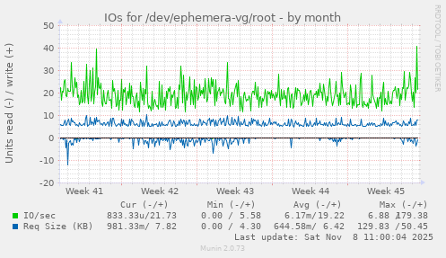 IOs for /dev/ephemera-vg/root