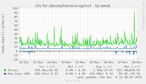 IOs for /dev/ephemera-vg/root