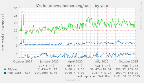 IOs for /dev/ephemera-vg/root