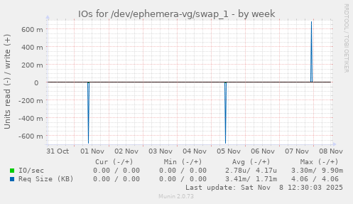 IOs for /dev/ephemera-vg/swap_1
