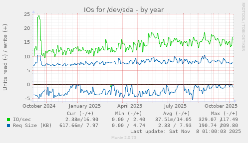 IOs for /dev/sda
