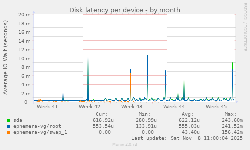 Disk latency per device