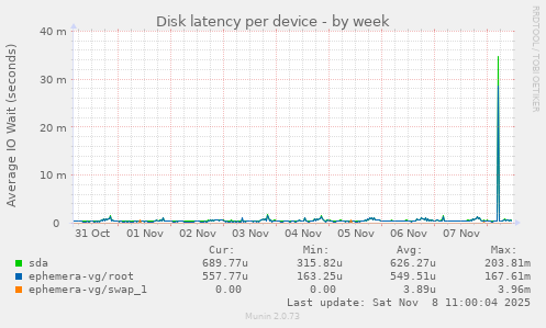 Disk latency per device