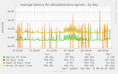 Average latency for /dev/ephemera-vg/root