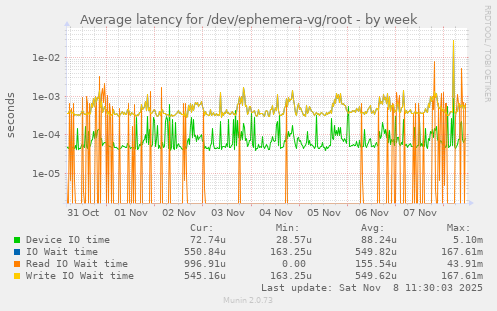 Average latency for /dev/ephemera-vg/root