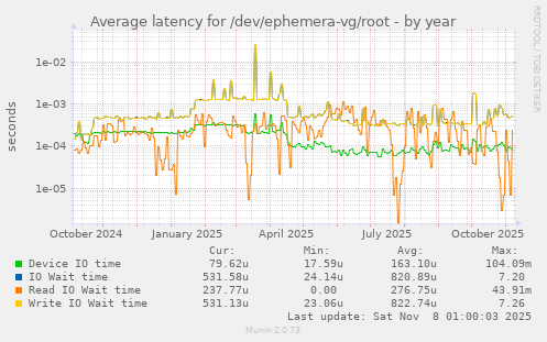 Average latency for /dev/ephemera-vg/root