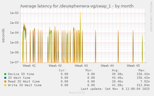 Average latency for /dev/ephemera-vg/swap_1