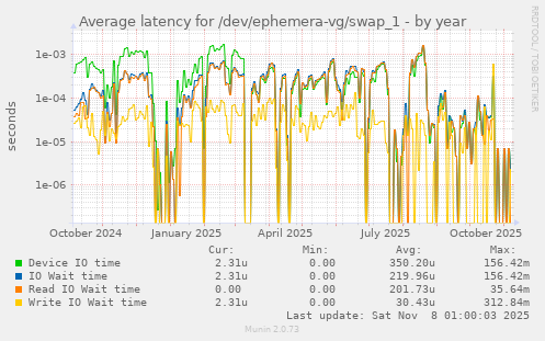 Average latency for /dev/ephemera-vg/swap_1