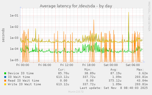 Average latency for /dev/sda