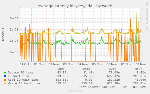 Average latency for /dev/sda