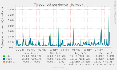 Throughput per device