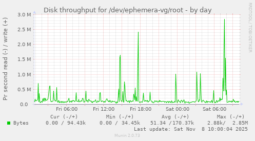 Disk throughput for /dev/ephemera-vg/root