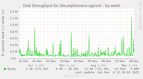Disk throughput for /dev/ephemera-vg/root