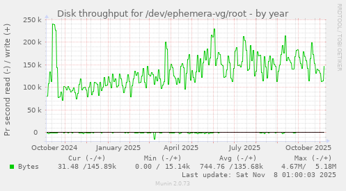 Disk throughput for /dev/ephemera-vg/root
