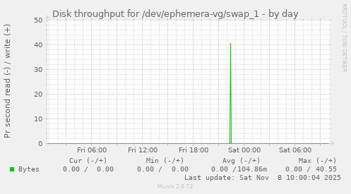 Disk throughput for /dev/ephemera-vg/swap_1