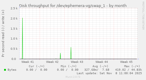 Disk throughput for /dev/ephemera-vg/swap_1