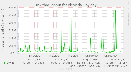 Disk throughput for /dev/sda